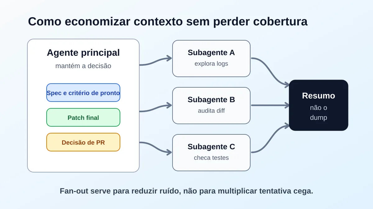 Infographic showing a main agent delegating exploration, review and tests to separate subagents.
