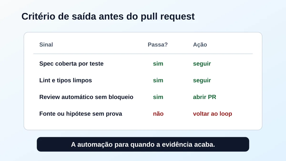 Decision matrix for deciding whether a code agent can open a pull request.