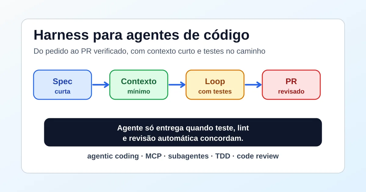 Tu agente de código solo debería abrir PR tras este harness