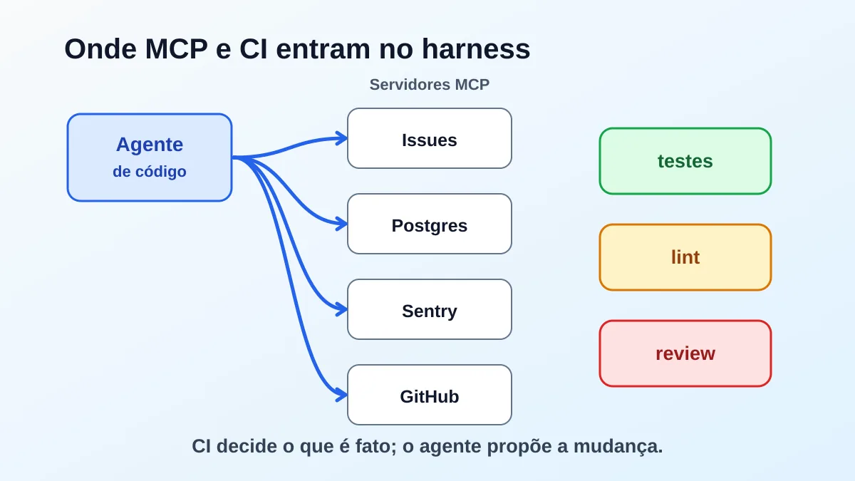 Infographic showing a code agent connected through MCP to issues, database, Sentry and GitHub, with CI checking tests, lint and review.